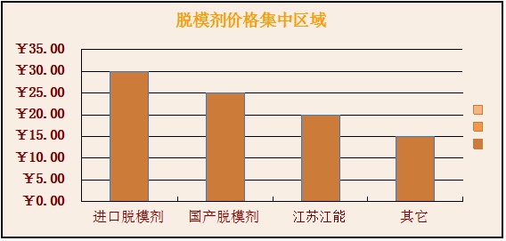 國(guó)內(nèi)脫模劑價(jià)格集中區(qū)域